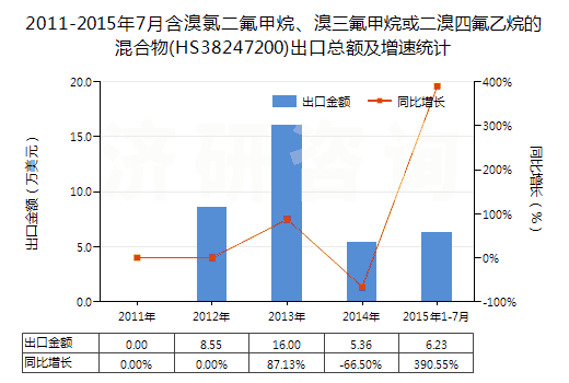 2011-2015年7月含溴氯二氟甲烷、溴三氟甲烷或二溴四氟乙烷的混合物(HS38247200)出口總額及增速統(tǒng)計(jì)